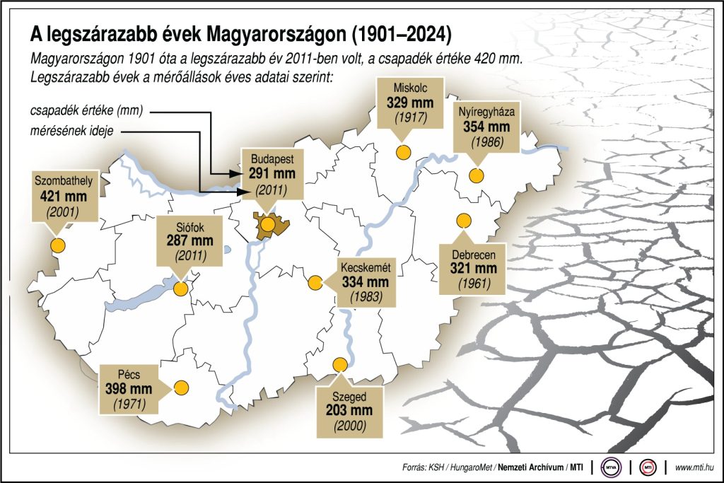 a legszárazabb évek Magyarországon, MTI grafika