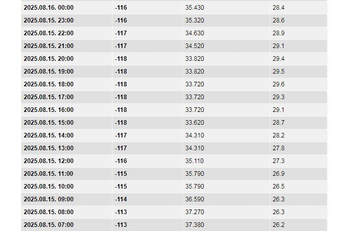 Makó, vízügy, a Maros vízállása Makónál, táblázat, forrás: www.vizugy.hu