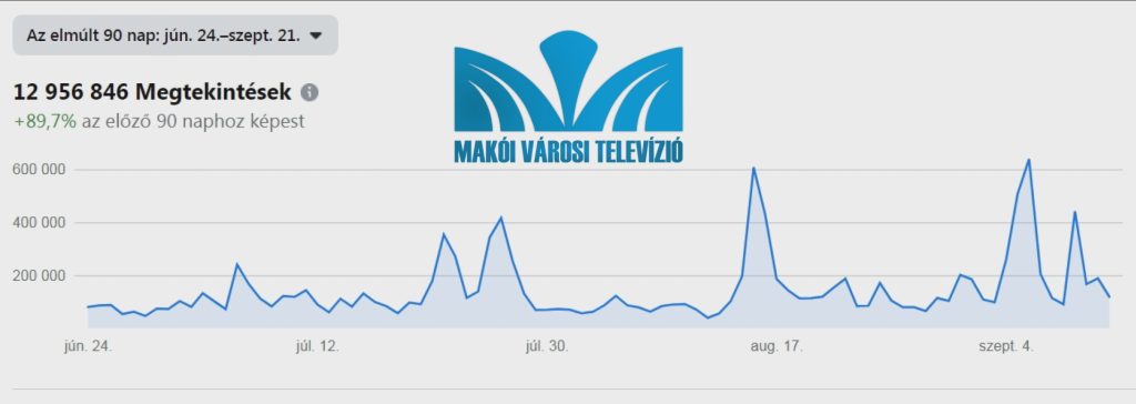 Makói Városi Televízió Facebook-oldal adatai