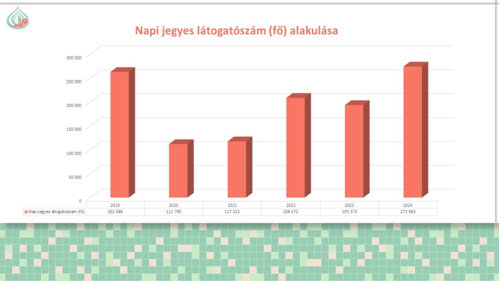 Hagymatikum, vendégforgalom, diagramm