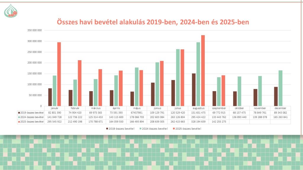Hagymatikum, vendégforgalom, diagramm