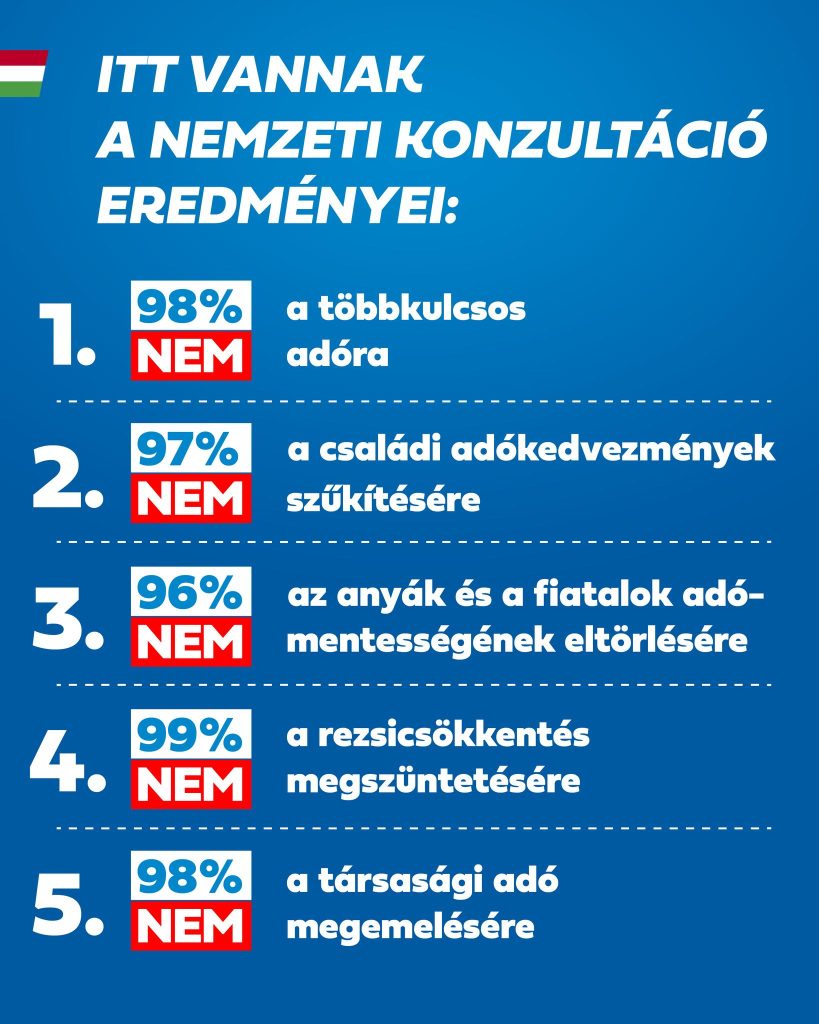 a nemzeti konzultáció eredménye, fotó forrása: Magyarország Kormánya Facebook-oldala