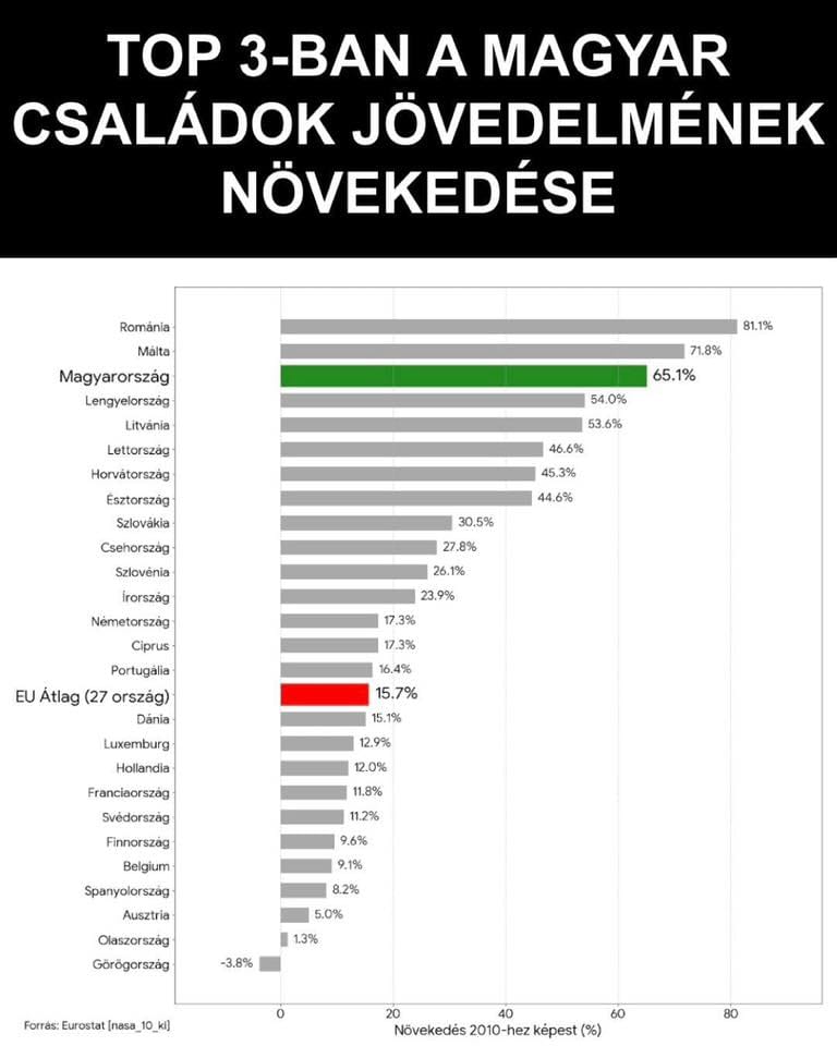 családok jövedelme, fotó forrása: Czirbus Gábor Facebook-oldala